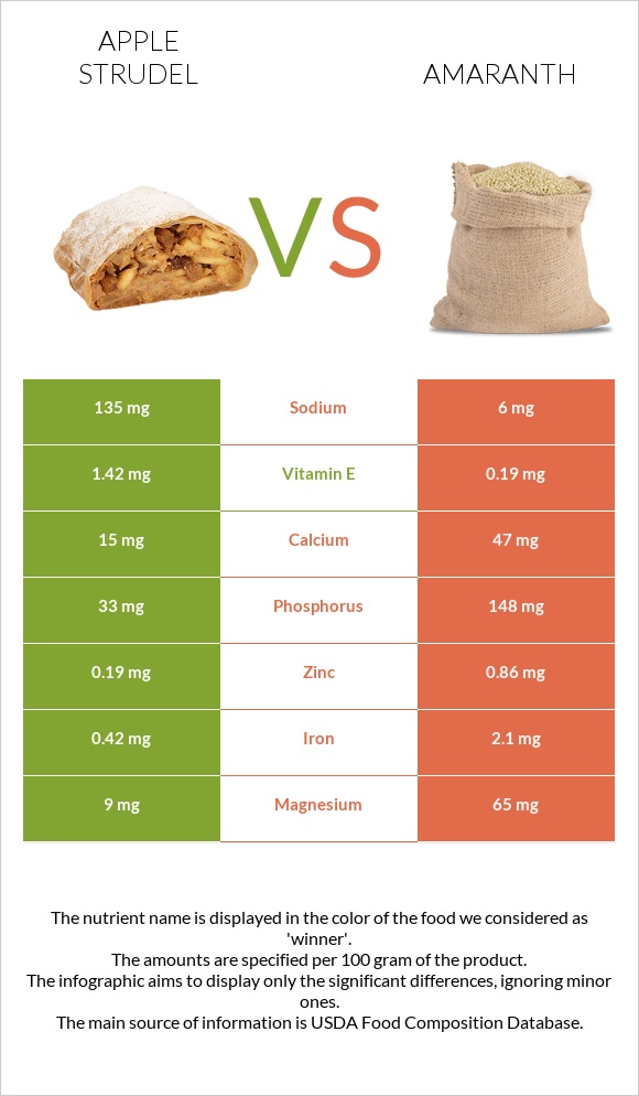 Apple strudel vs Amaranth infographic
