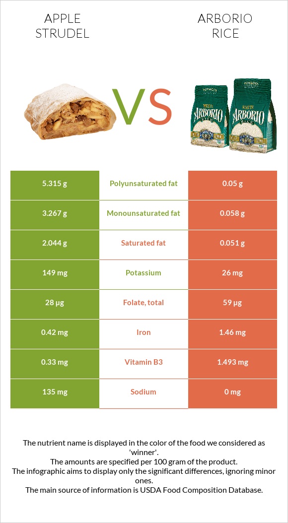 Apple strudel vs Arborio rice infographic