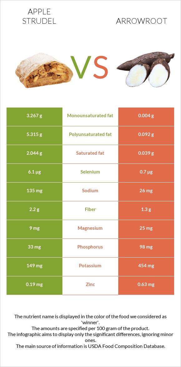 Խնձորով շտրուդել vs Arrowroot infographic