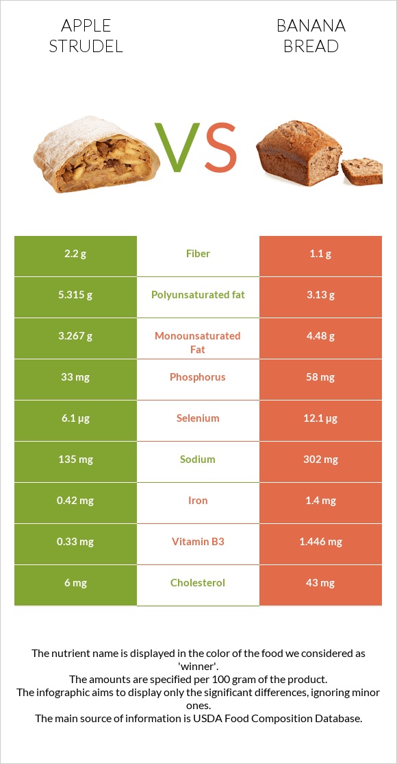 Խնձորով շտրուդել vs Banana bread infographic