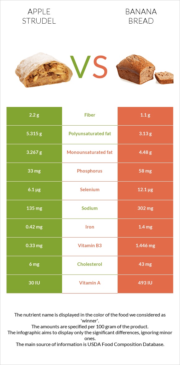 Apple strudel vs Banana bread infographic