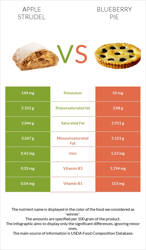 Apple strudel vs Blueberry pie infographic