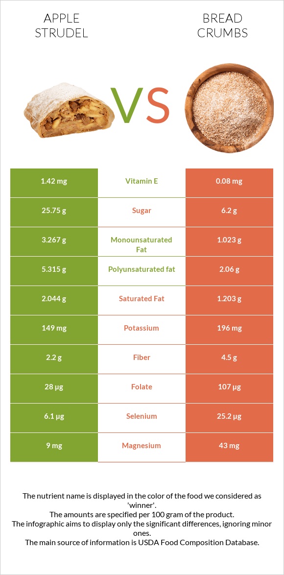 Խնձորով շտրուդել vs Bread crumbs infographic