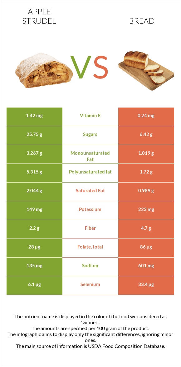 Apple strudel vs Wheat Bread infographic
