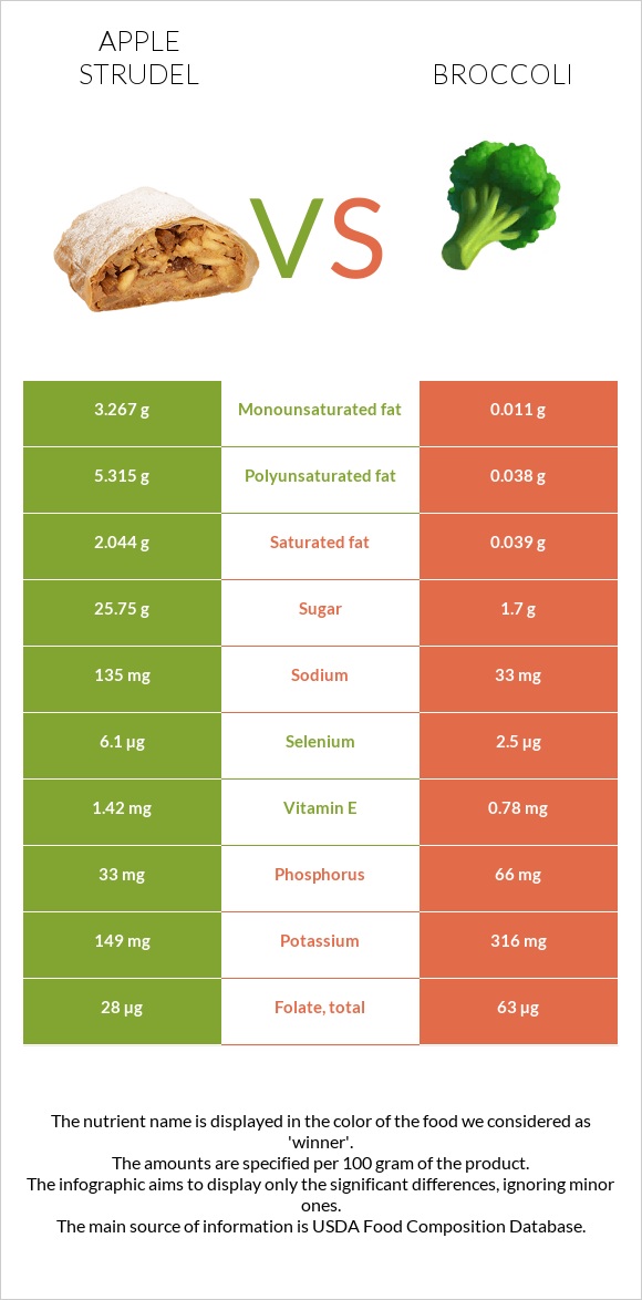 Apple strudel vs Broccoli infographic