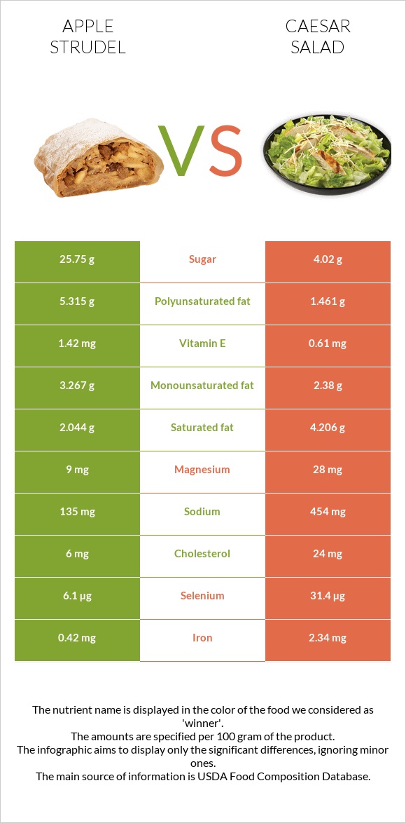 Apple strudel vs Caesar salad infographic