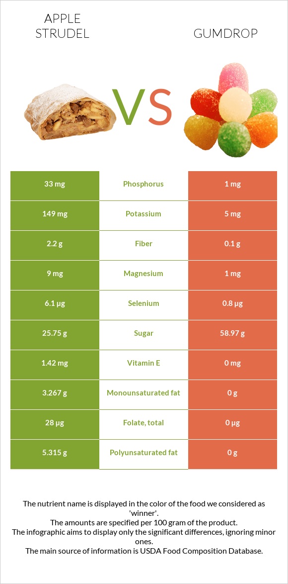 Խնձորով շտրուդել vs Gumdrop infographic