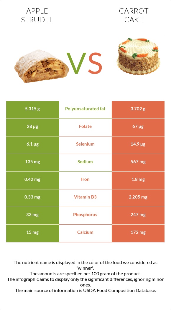 Խնձորով շտրուդել vs Carrot cake infographic