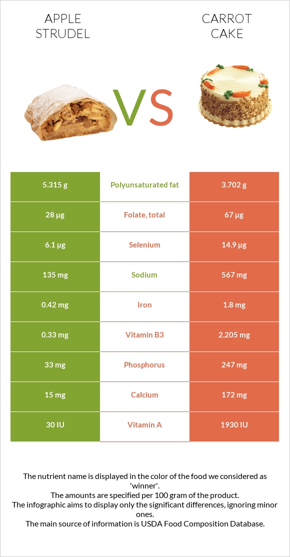 Խնձորով շտրուդել vs Carrot cake infographic