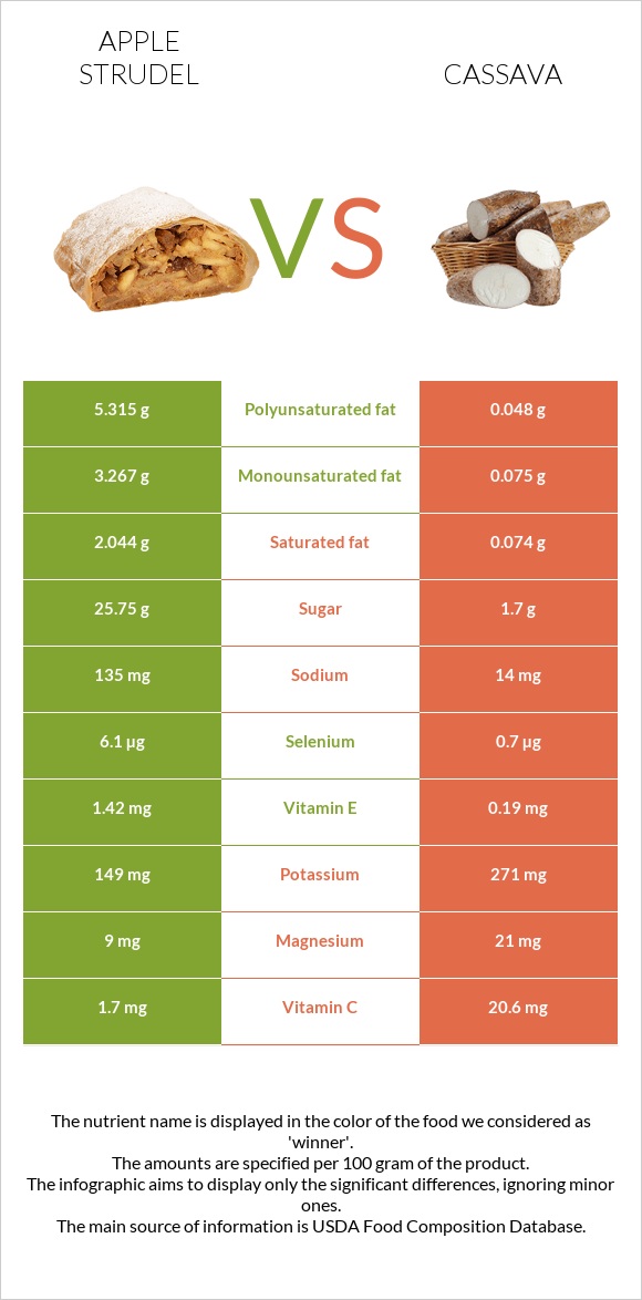 Խնձորով շտրուդել vs Cassava infographic