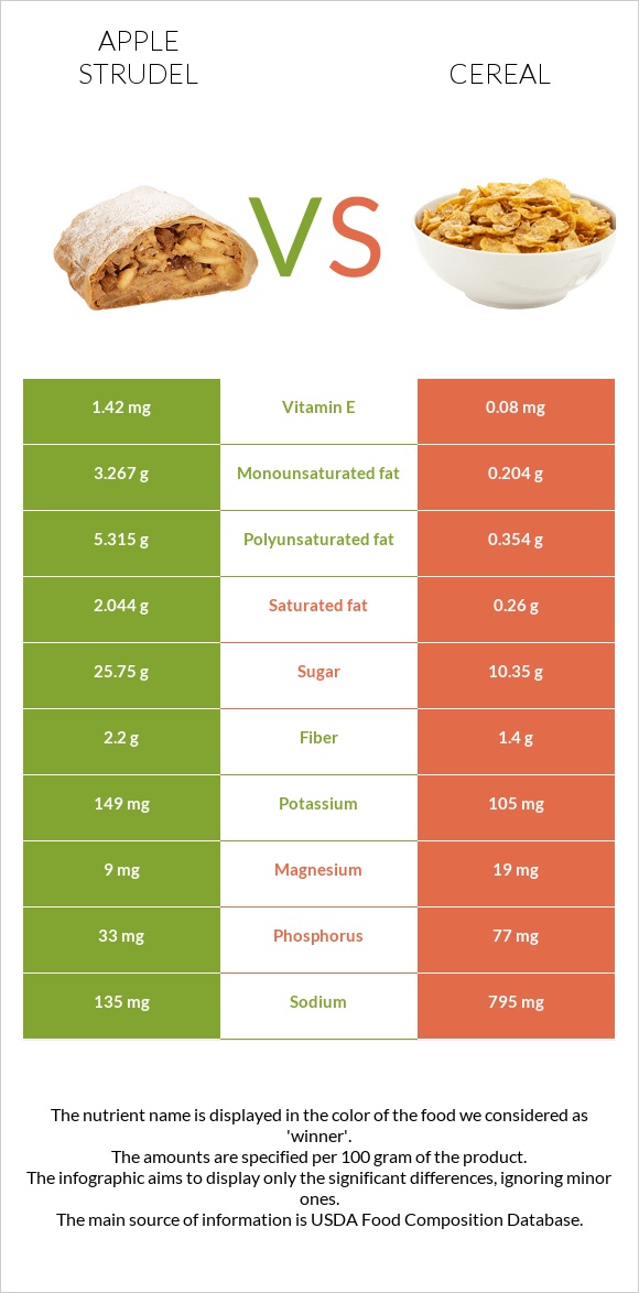 Խնձորով շտրուդել vs Հացահատիկային բույսեր infographic