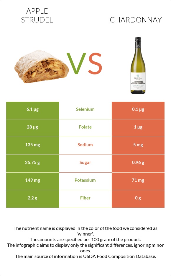 Apple strudel vs Chardonnay infographic