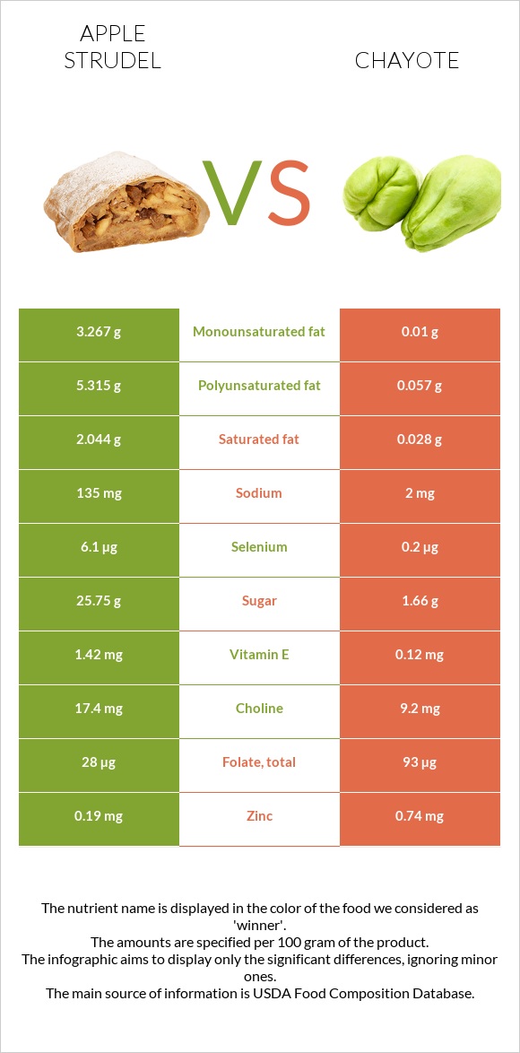 Խնձորով շտրուդել vs Chayote infographic