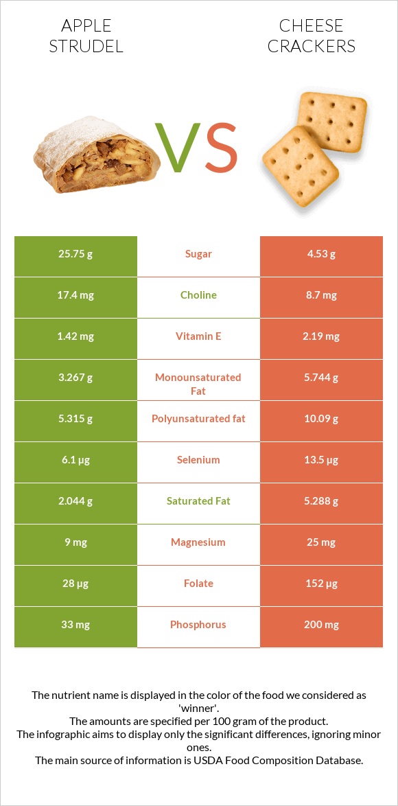 Խնձորով շտրուդել vs Cheese crackers infographic