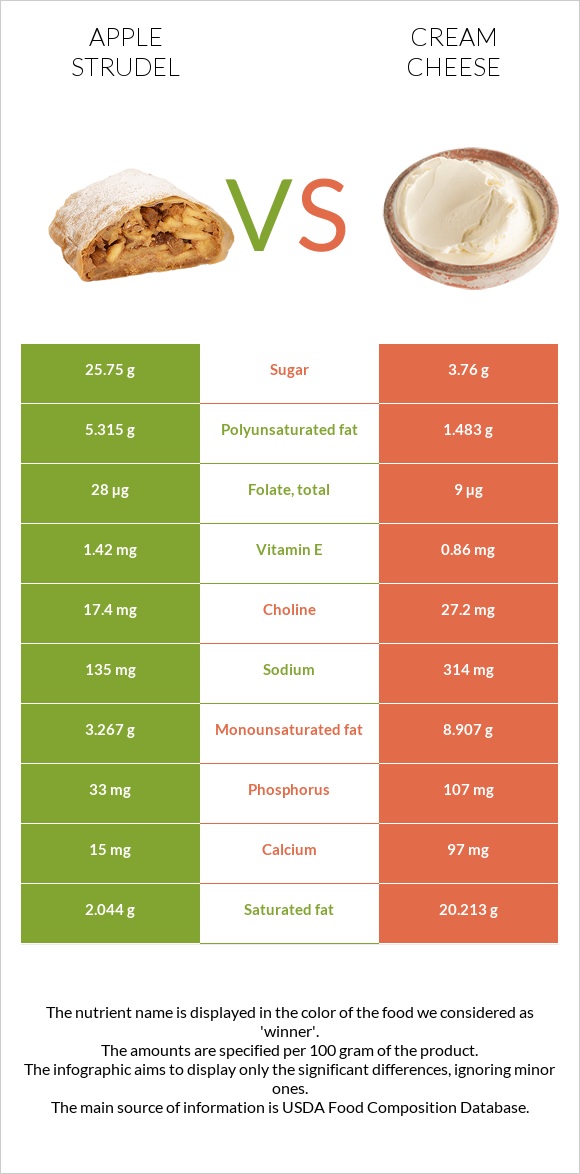Apple strudel vs Cream cheese infographic