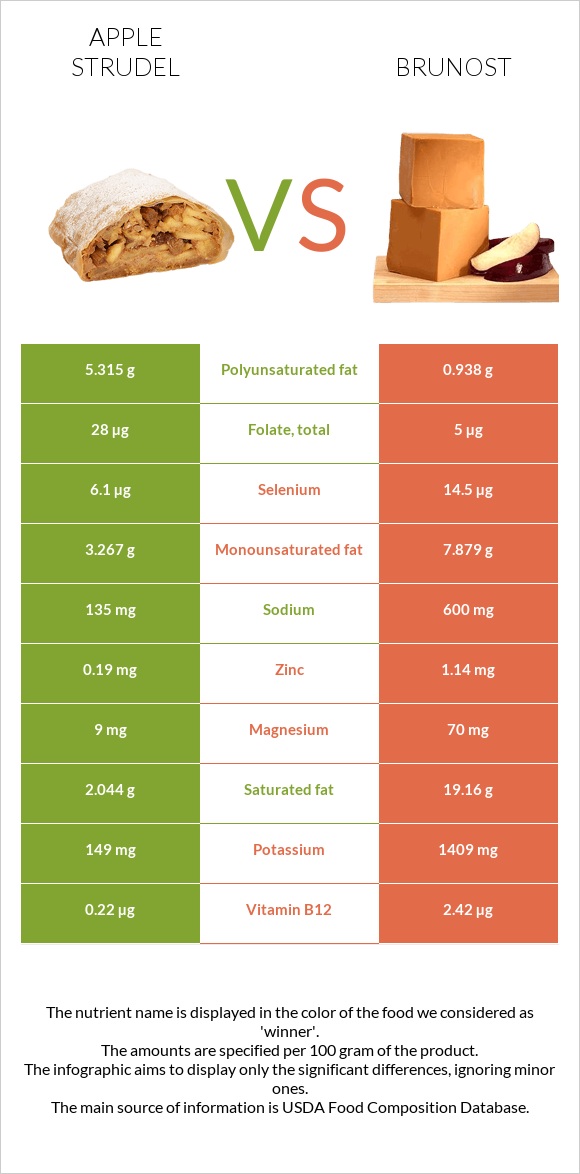 Apple strudel vs Brunost infographic