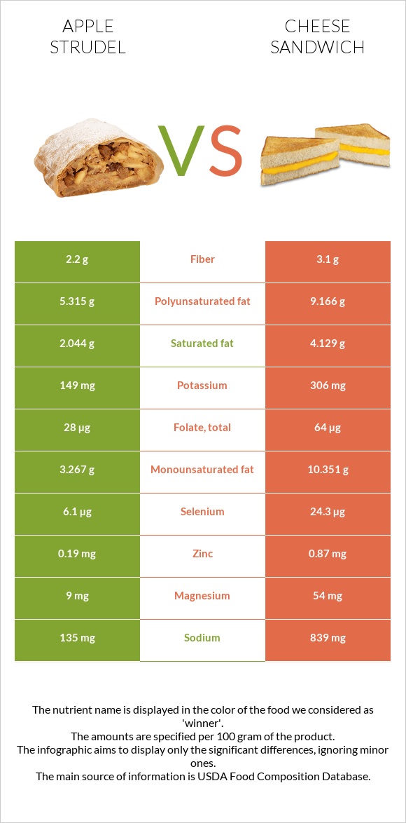 Apple strudel vs Cheese sandwich infographic