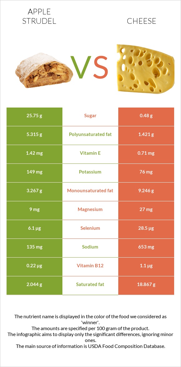 Apple strudel vs Cheese infographic