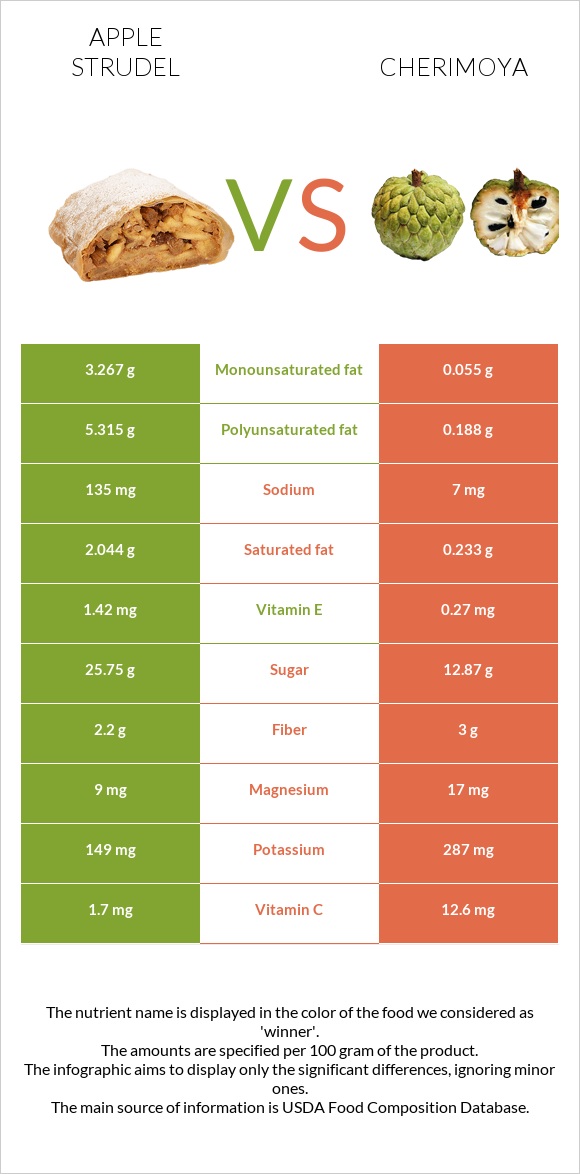 Apple strudel vs Cherimoya infographic