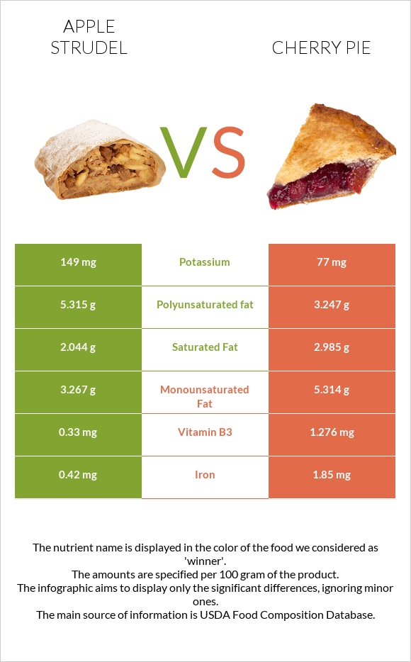 Apple strudel vs Cherry pie infographic