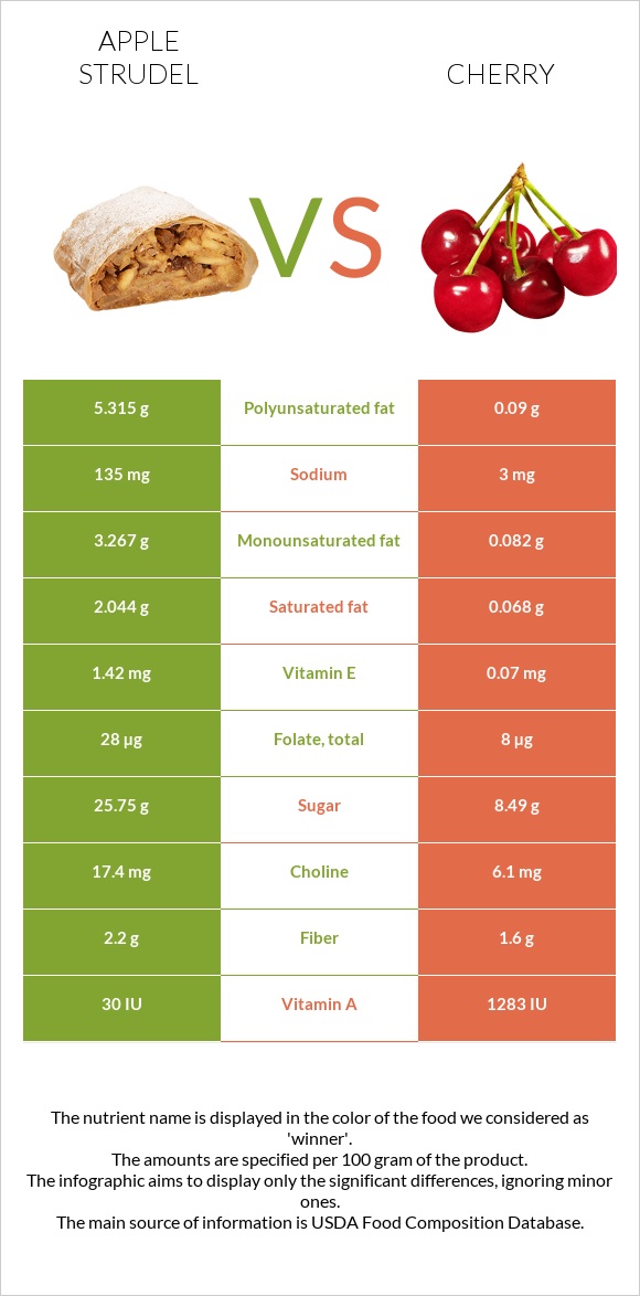 Apple strudel vs Cherry infographic