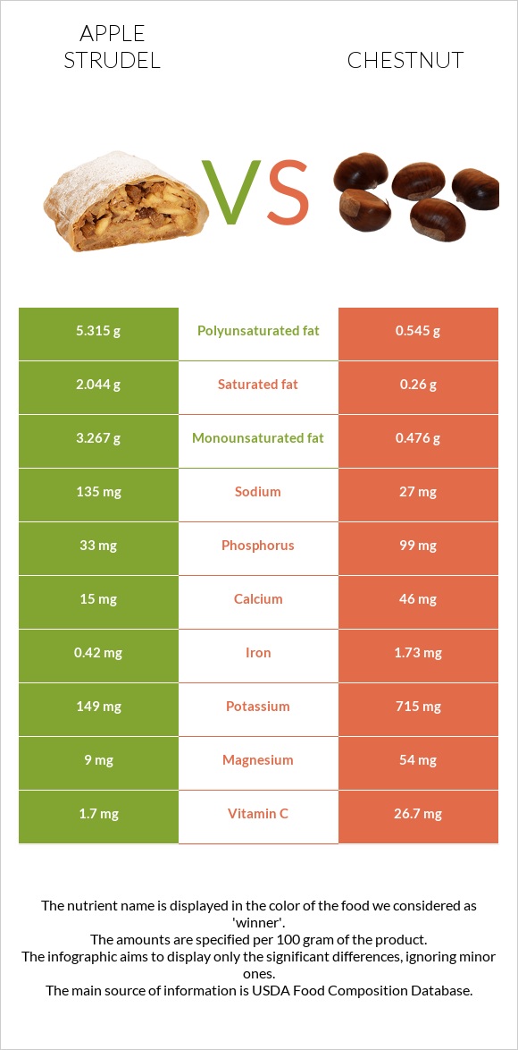 Apple strudel vs Chestnut infographic