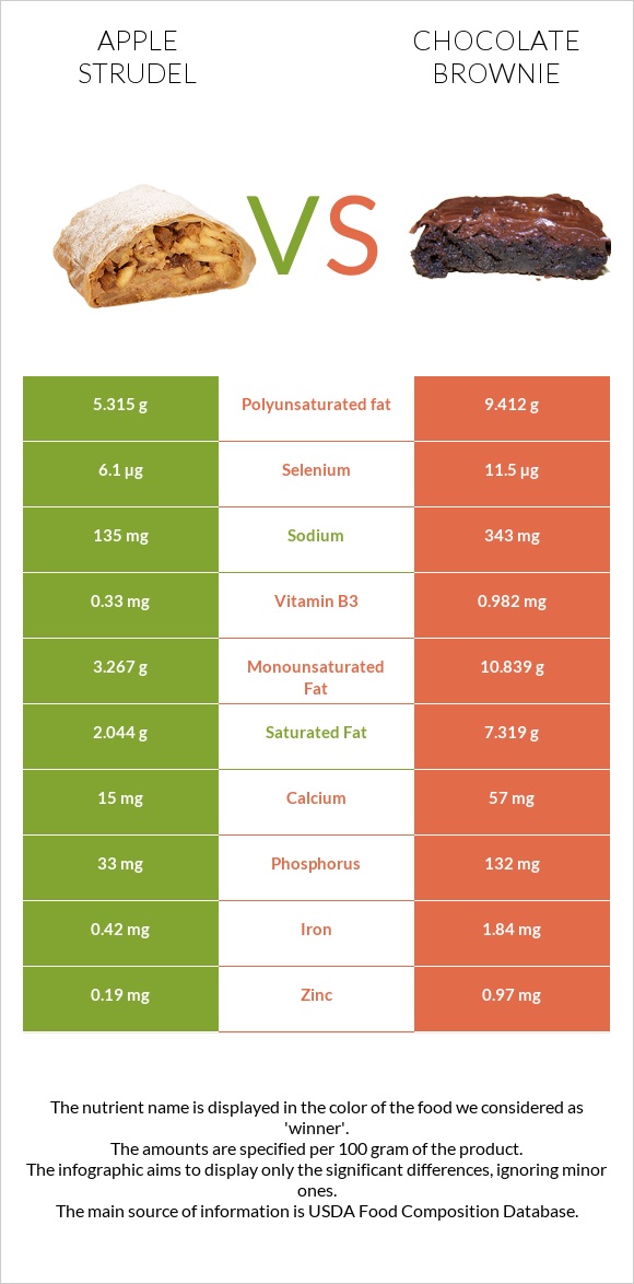 Apple strudel vs Chocolate brownie infographic
