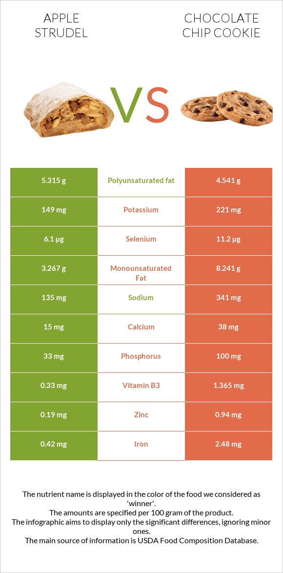 Խնձորով շտրուդել vs Շոկոլադե չիպային թխվածք infographic