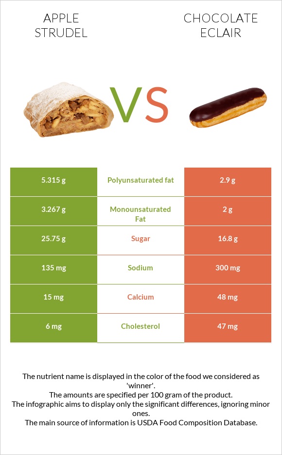 Apple strudel vs Chocolate eclair infographic