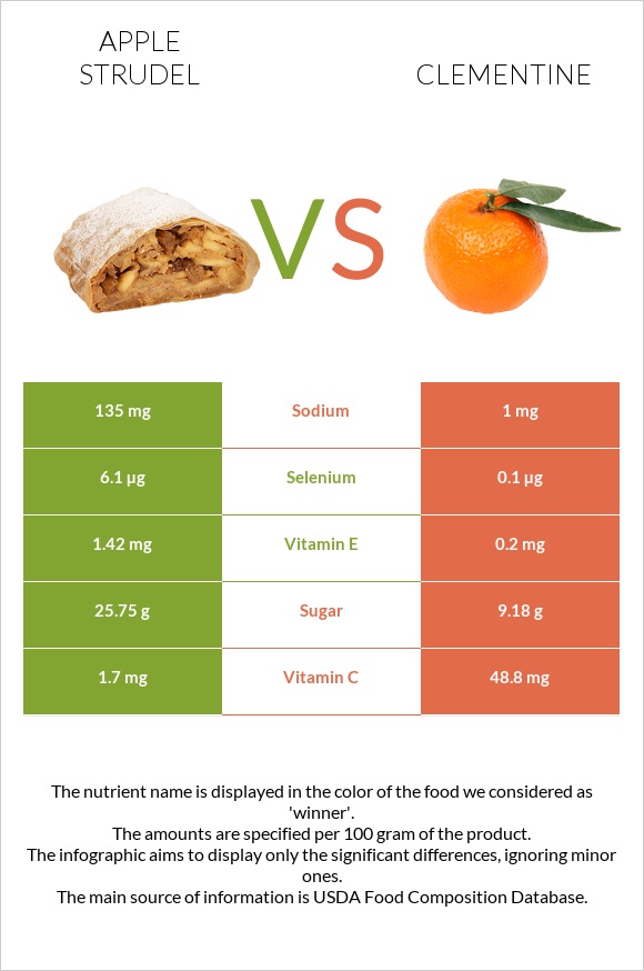 Apple strudel vs. Clementine — In-Depth Nutrition Comparison