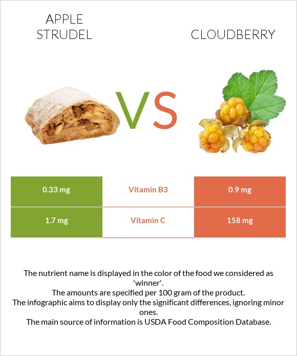 Apple strudel vs Cloudberry infographic