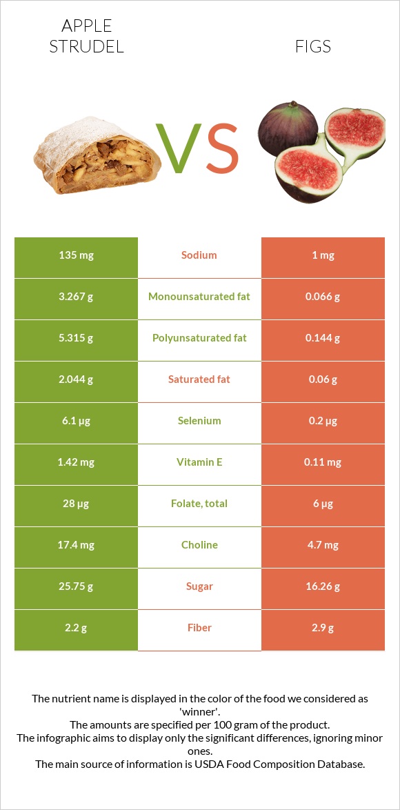 Apple strudel vs Figs infographic