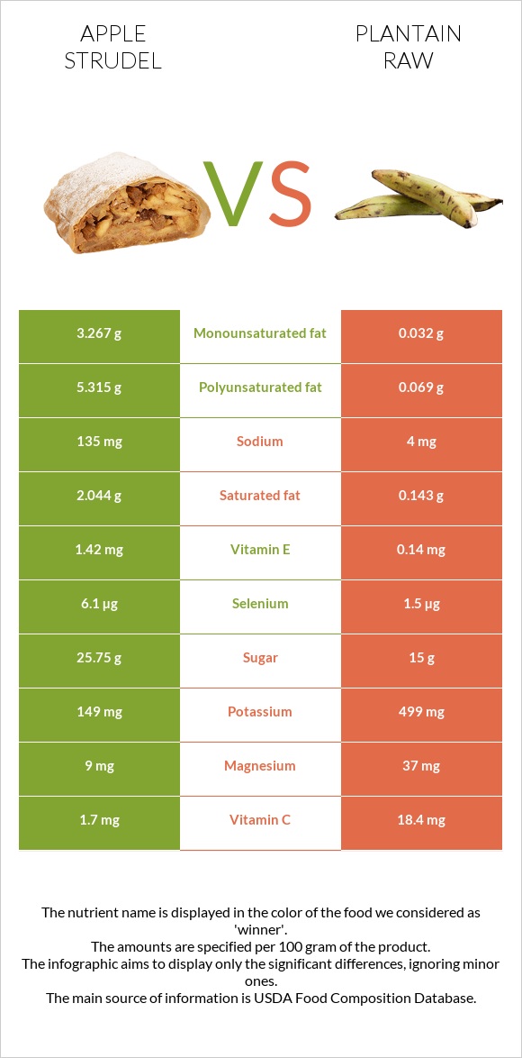 Apple strudel vs Plantain raw infographic