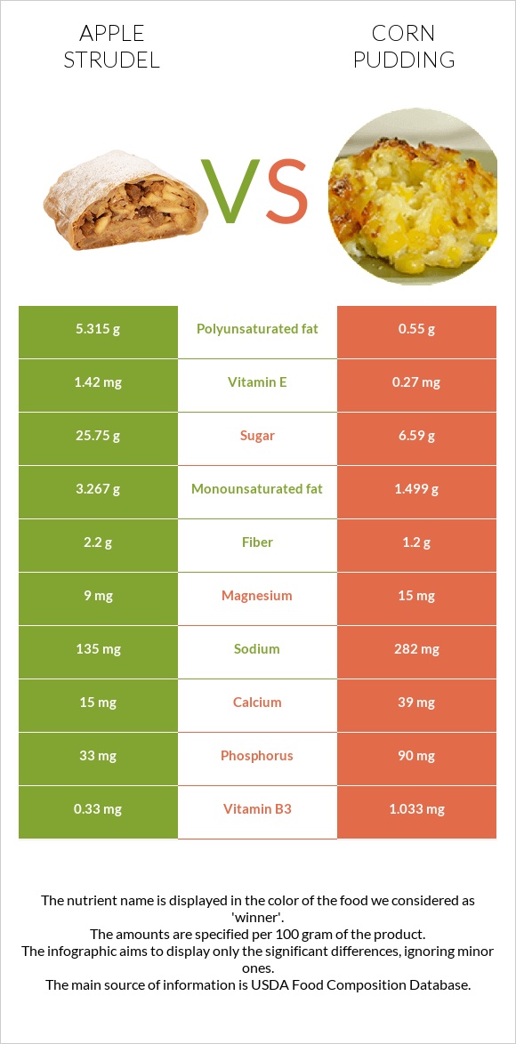 Խնձորով շտրուդել vs Corn pudding infographic