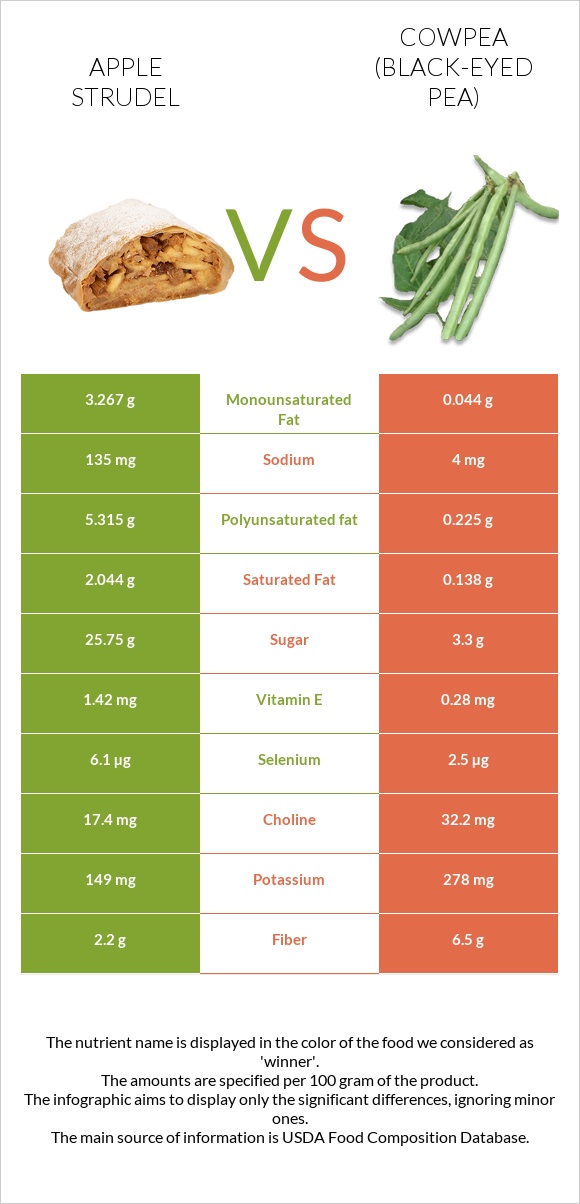 Apple strudel vs Cowpea (Black-eyed pea) infographic