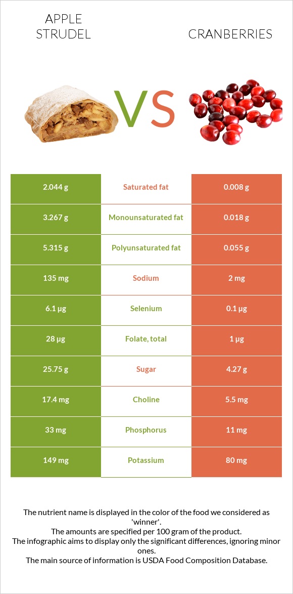 Apple strudel vs Cranberries infographic