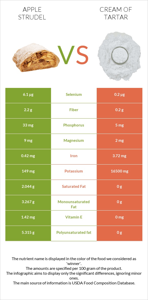 Խնձորով շտրուդել vs Cream of tartar infographic