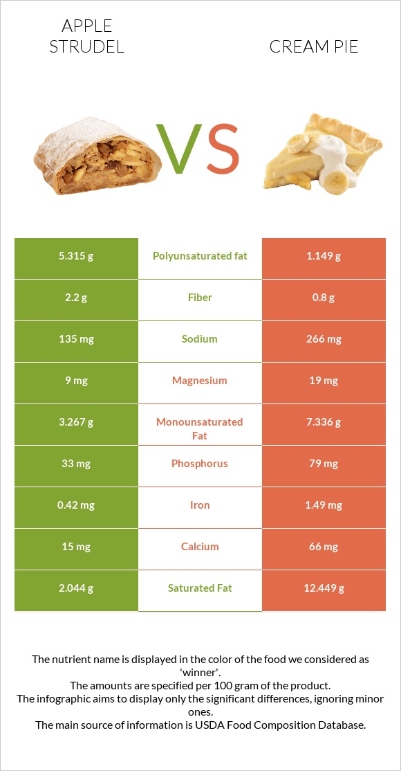 Խնձորով շտրուդել vs Cream pie infographic