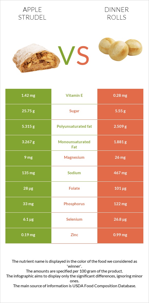 Խնձորով շտրուդել vs Dinner rolls infographic