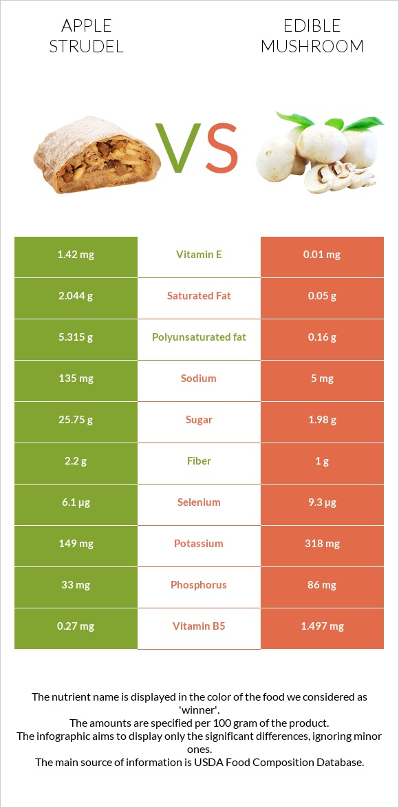 Apple strudel vs Edible mushroom infographic