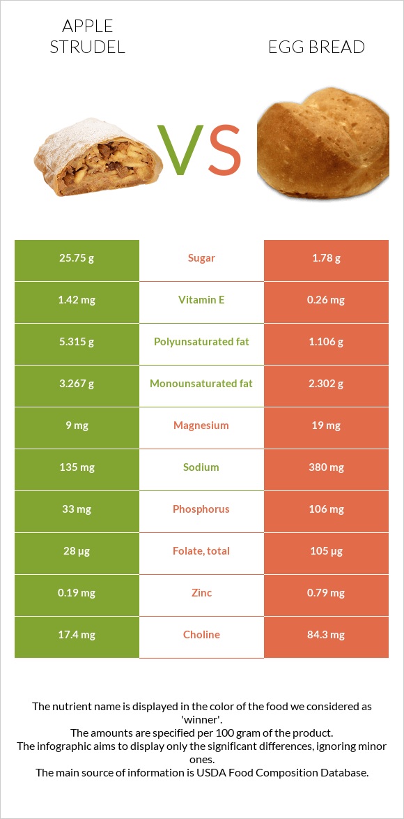 Խնձորով շտրուդել vs Egg bread infographic