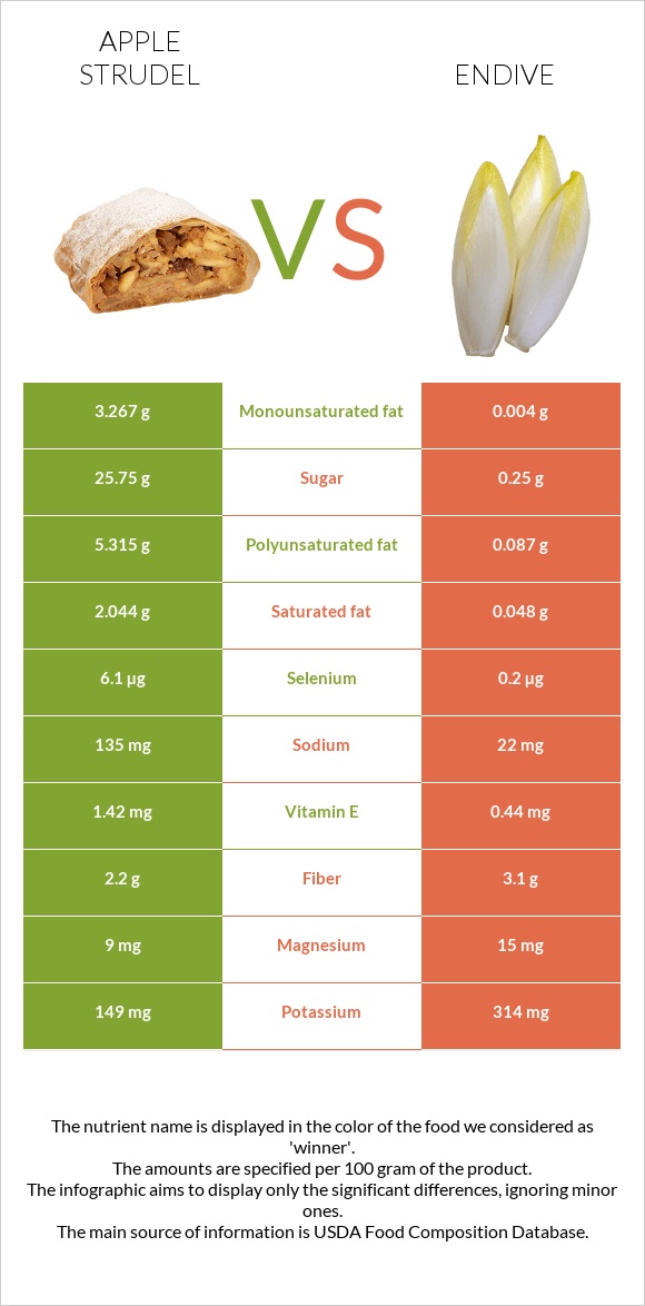 Apple strudel vs Endive infographic