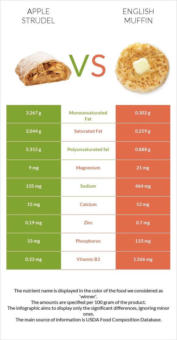 Apple strudel vs English muffin infographic