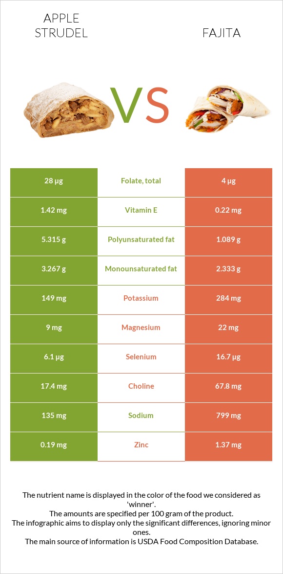 Խնձորով շտրուդել vs Ֆաիտա infographic