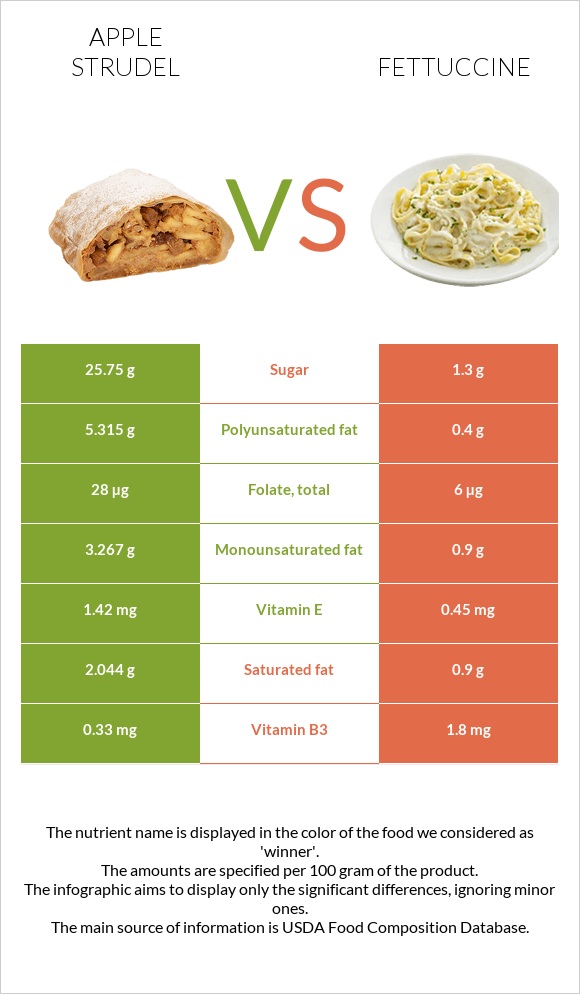 Apple strudel vs Fettuccine infographic