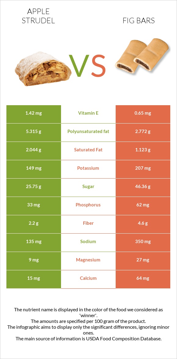 Apple strudel vs Fig bars infographic