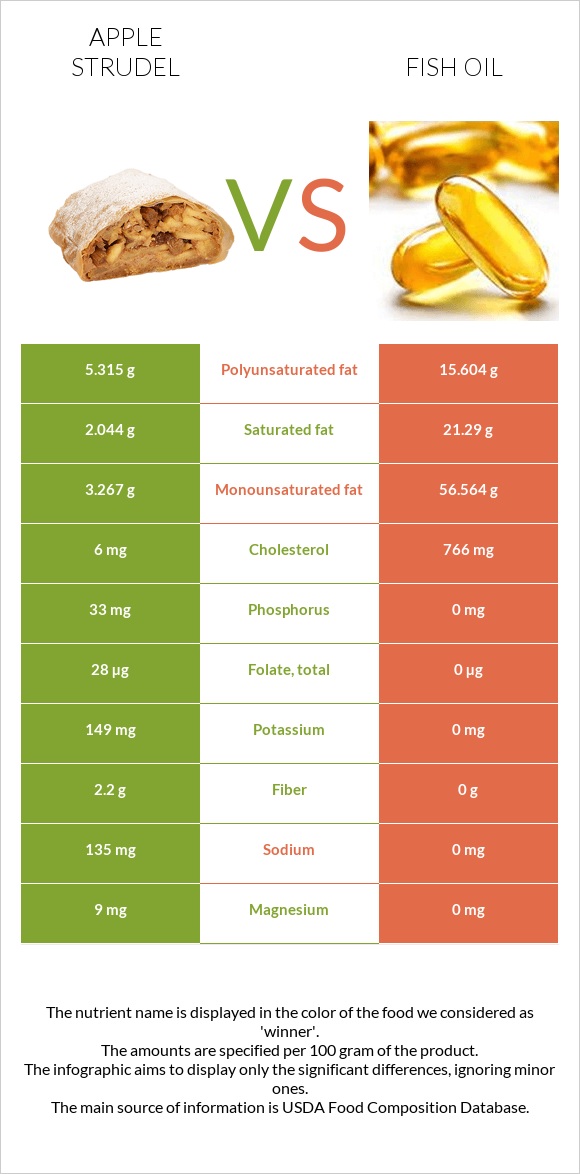 Խնձորով շտրուդել vs Ձկան յուղ infographic