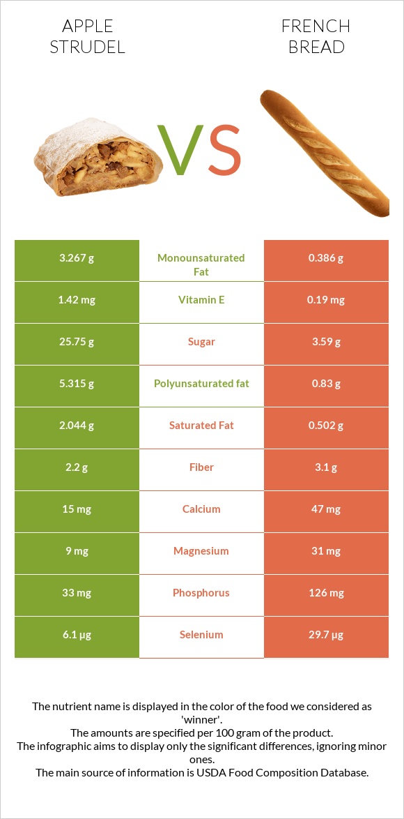 Խնձորով շտրուդել vs French bread infographic
