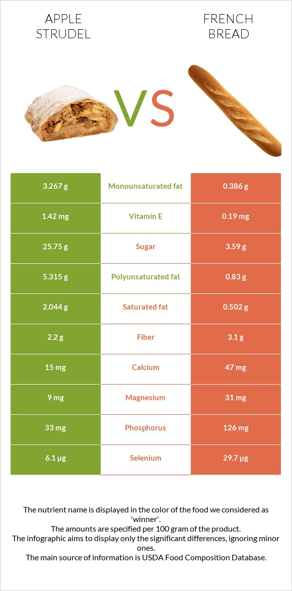 Apple strudel vs French bread infographic