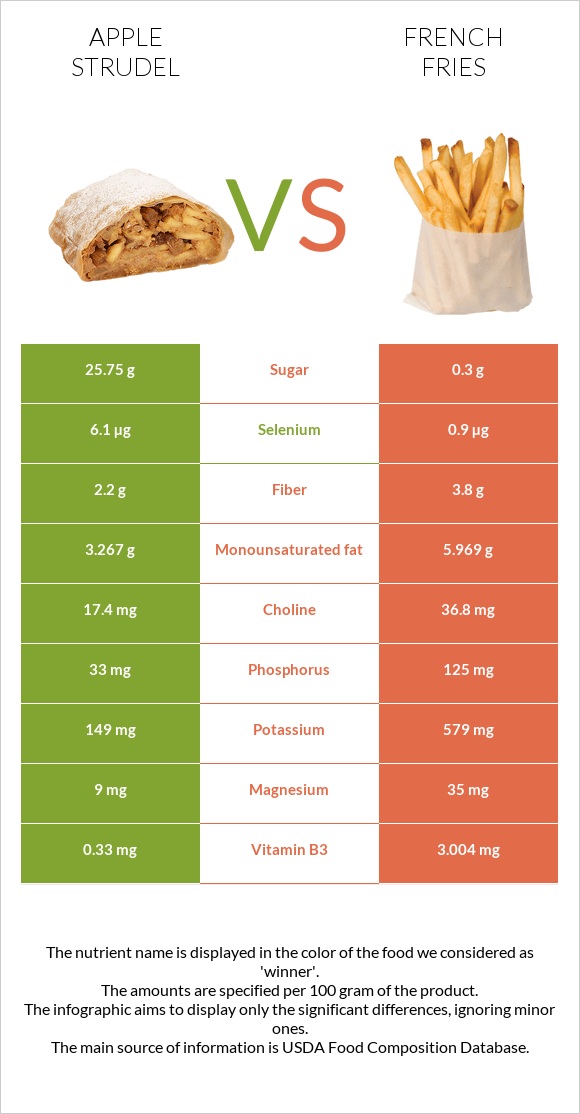 Apple strudel vs French fries infographic